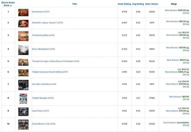 Top10桌游BGG排行榜棋牌出海新创意：2020年(图10)